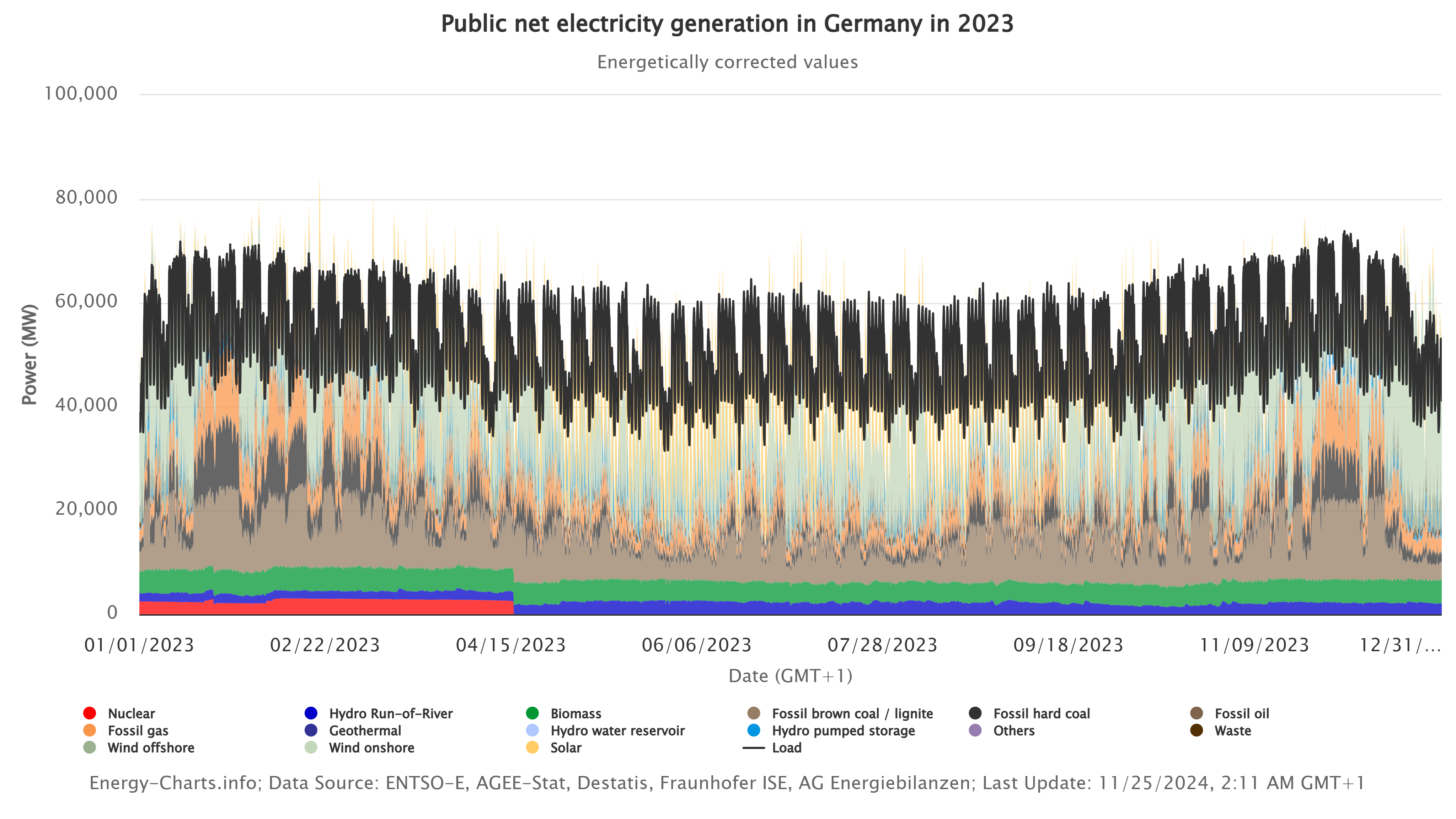 German Energy Trends